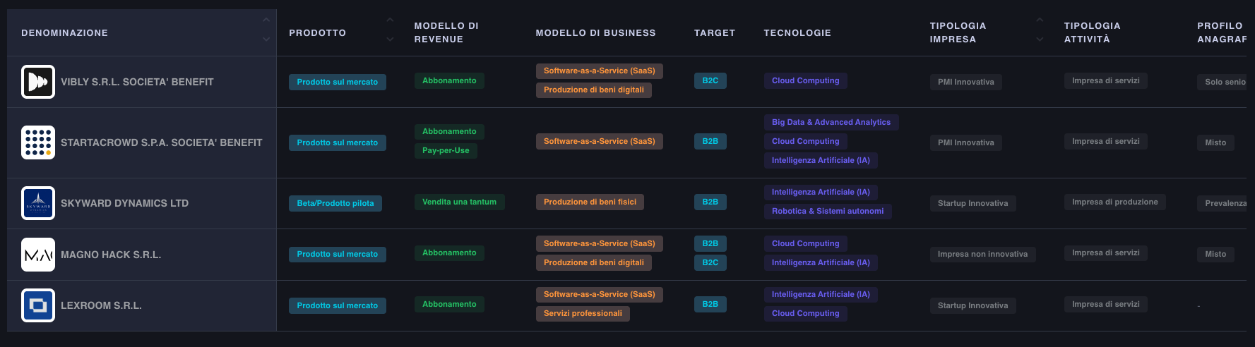 Dashboard round di finanziamento e capitale raccolto